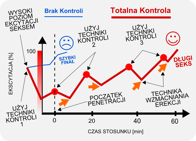 wykres pokazuje kiedy używać techniki na przedwczesny wytrysk